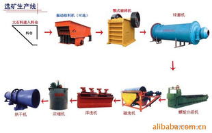 供应新疆选矿工艺|选矿设备-宝鸡晨光机械