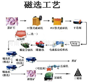 供应赤铁矿选矿设备 【工艺流程，厂家制造】