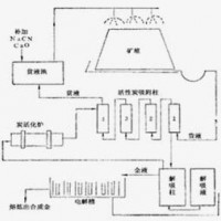 铂思特含铜金矿石氨氰柱浸提金方法，矿场选金机，沙厂选金机