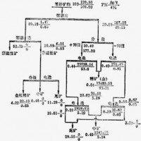 铂思特高砷金矿石预处理-氰化浸出工艺，氰化尾矿再选回收硫