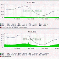 云佰网服务器万兆端口 G口独享流量